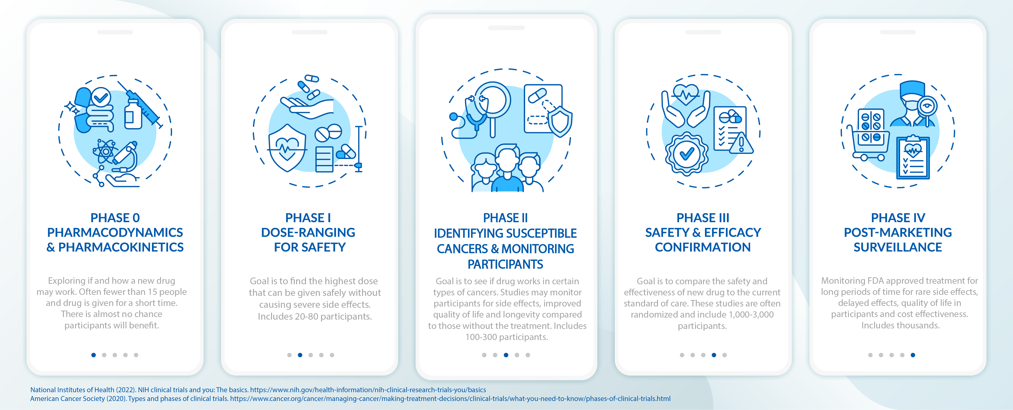 Infographic with white and light blue boxes describing the phases of clinical trials