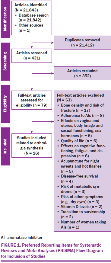 Arthralgia in Breast Cancer Survivors: An Integrative Review of Endocrine  Therapy