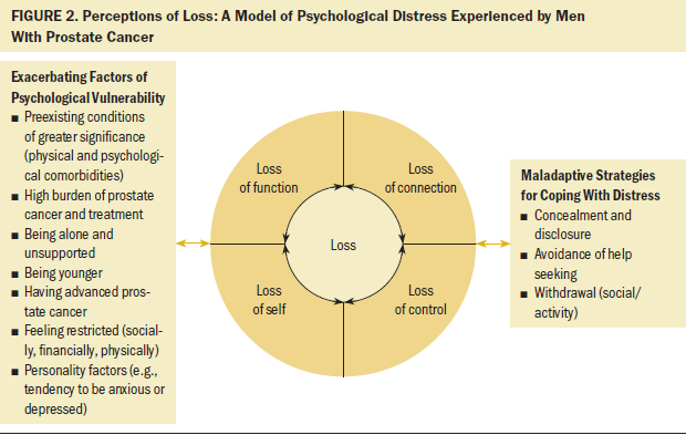 A Qualitative Exploration of Prostate Cancer Survivors Experiencing Psychological  Distress: Loss of Self, Function, Connection, and Control
